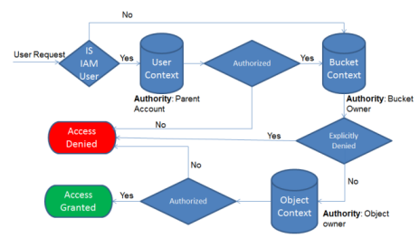 diagram showing the complexity of S3 permissions and the order in which they're evaluated, demonstrating how easy it is for human error to make something public on accident.